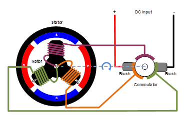 Image décrivant le fonctionnement d'un moteur à balais 