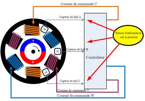 descriptif de fonctionnement du moteur brushless