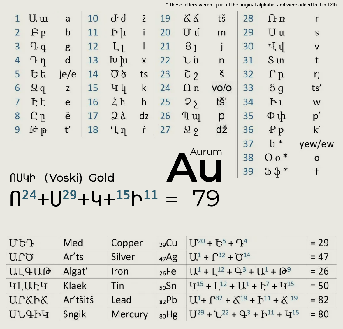 Armenian Alphabet Chart by ArmenianEasy