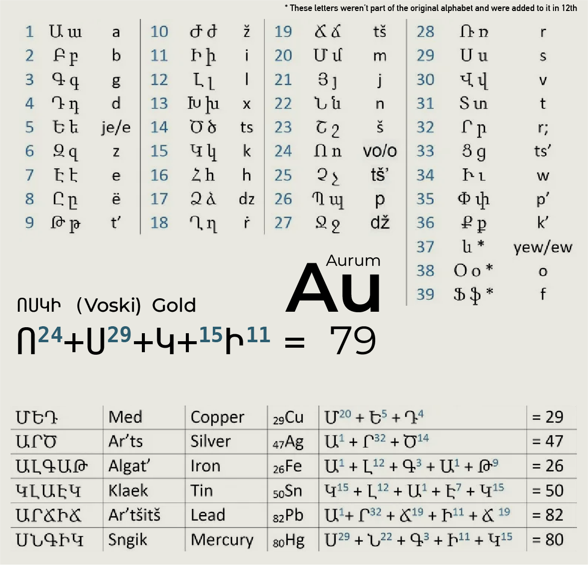 Armenian Alphabet, Letters & Creation