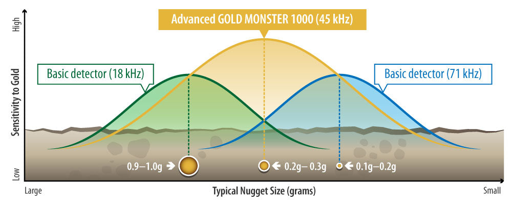 Gold Monster Metal Detector