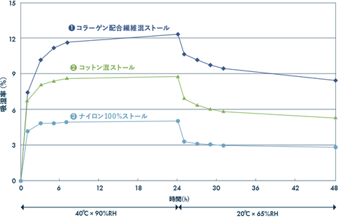 保湿力の高さが秋冬の肌をいたわる