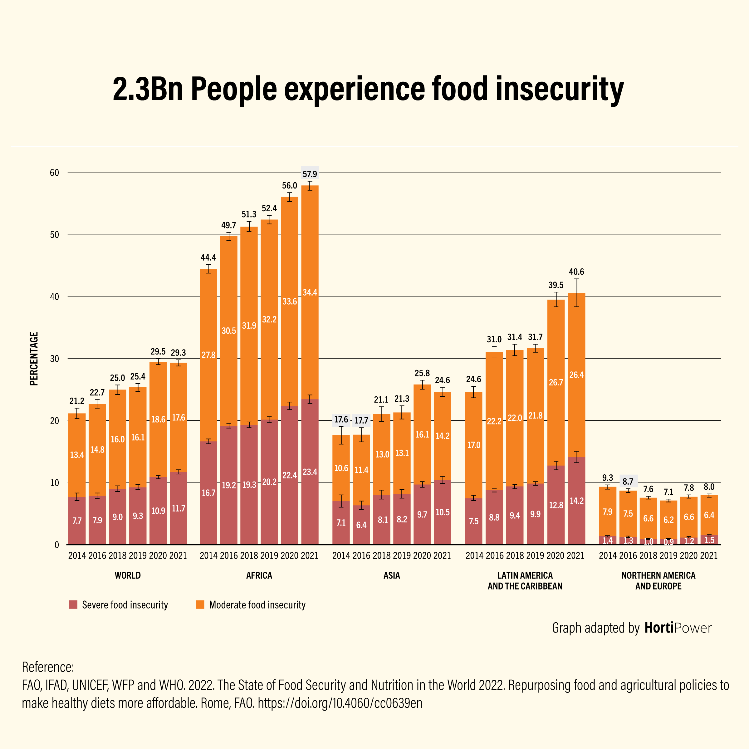 2.3Bn-People-experience-food-insecurity