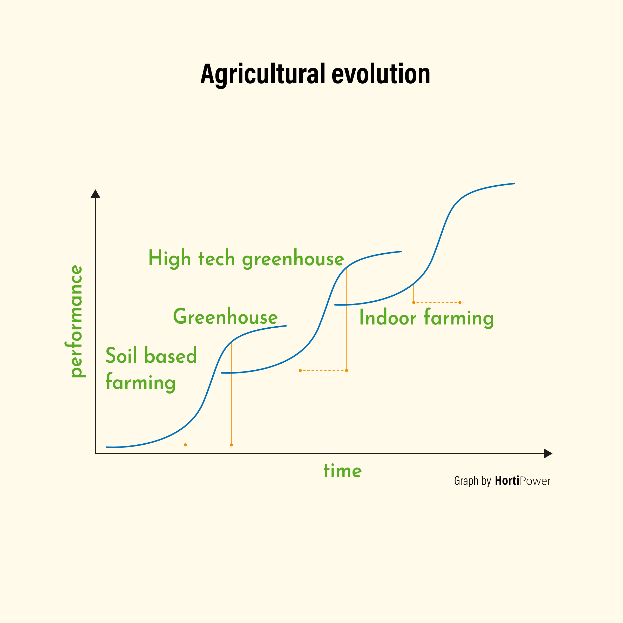 Agricultural-evolution