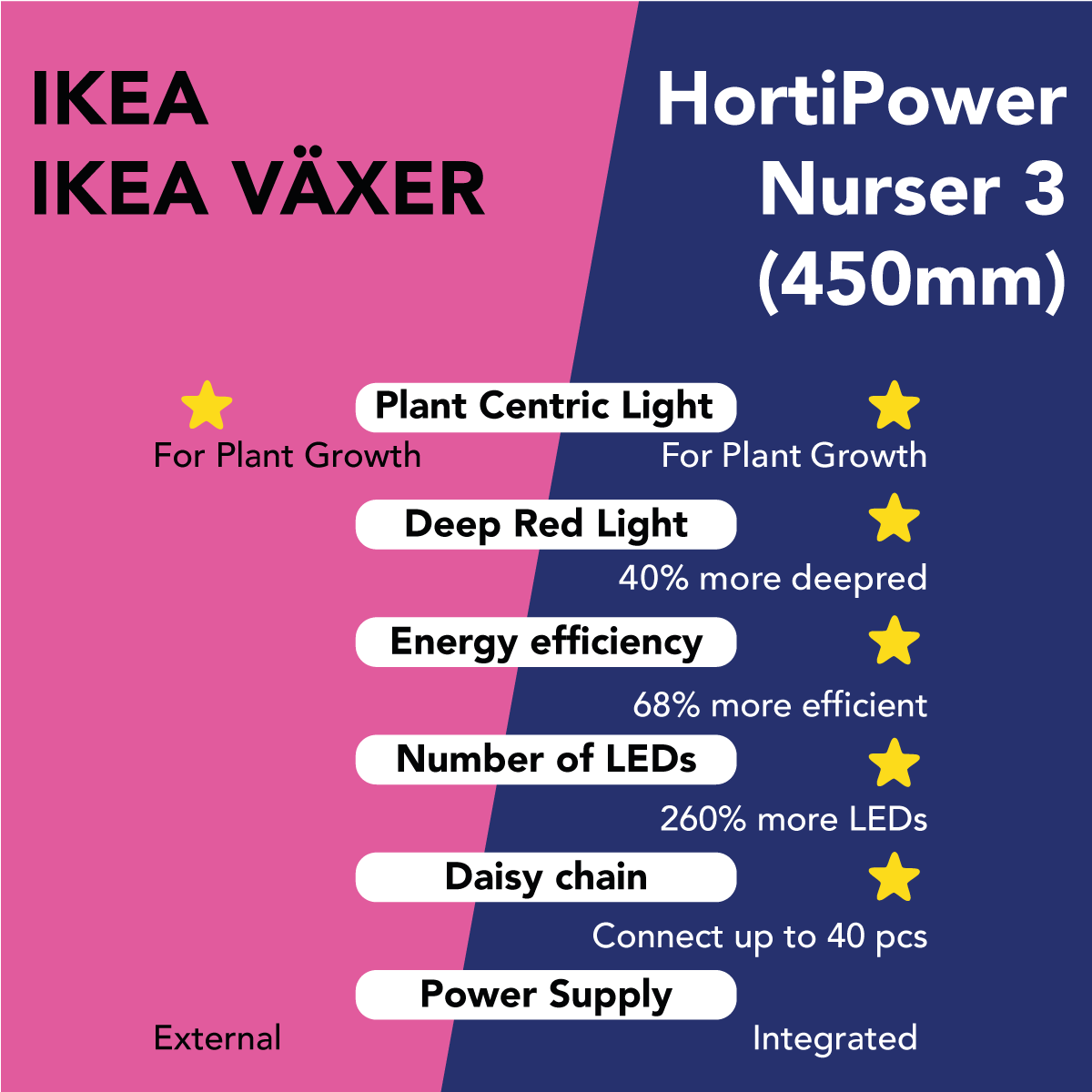 Comparing IKEA VÄXER vs HortiPower Nurser 3 450mm