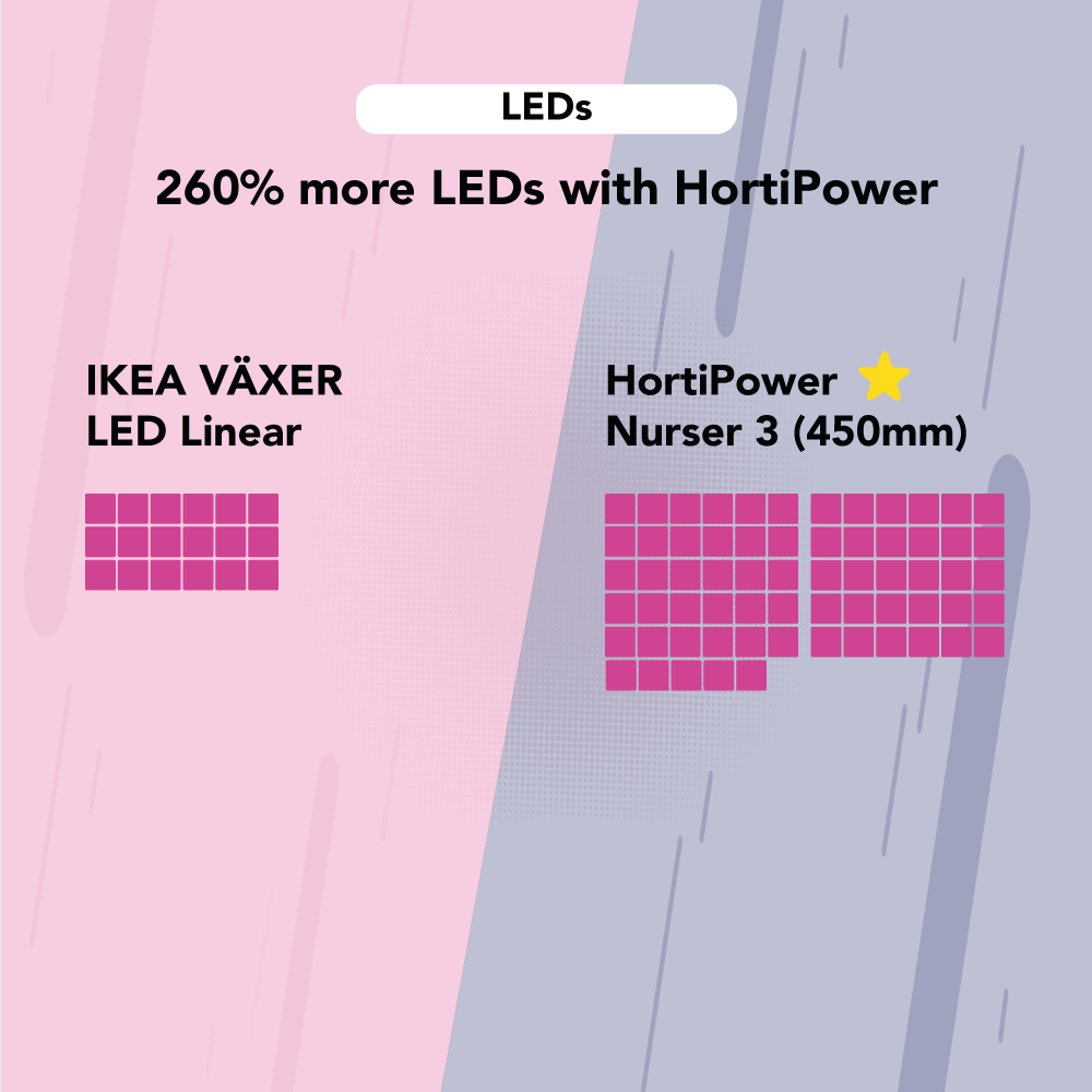 Comparison IKEA VÄXER LED cultivation light 465mm vs Nurser 3 450mm LED qty