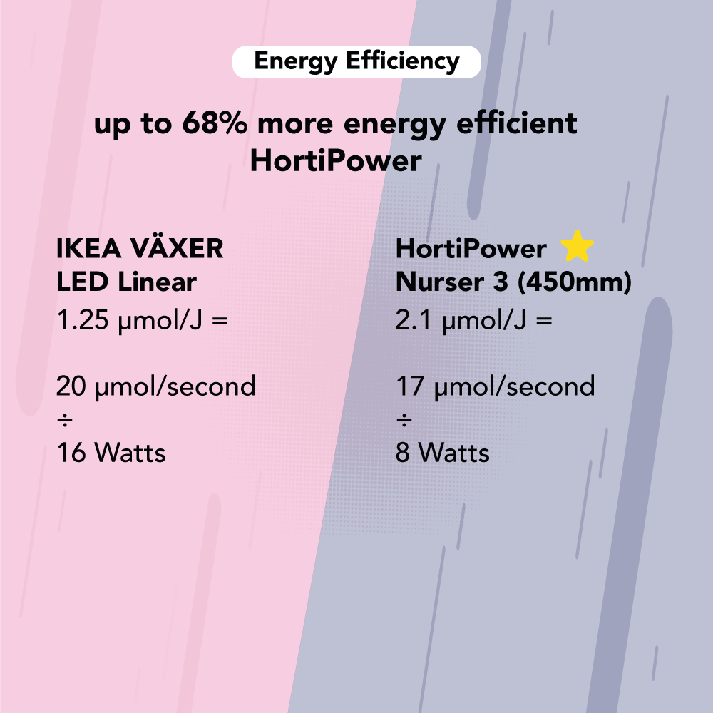 Comparison IKEA VÄXER LED cultivation light 465mm vs Nurser 3 450mm energy efficiency