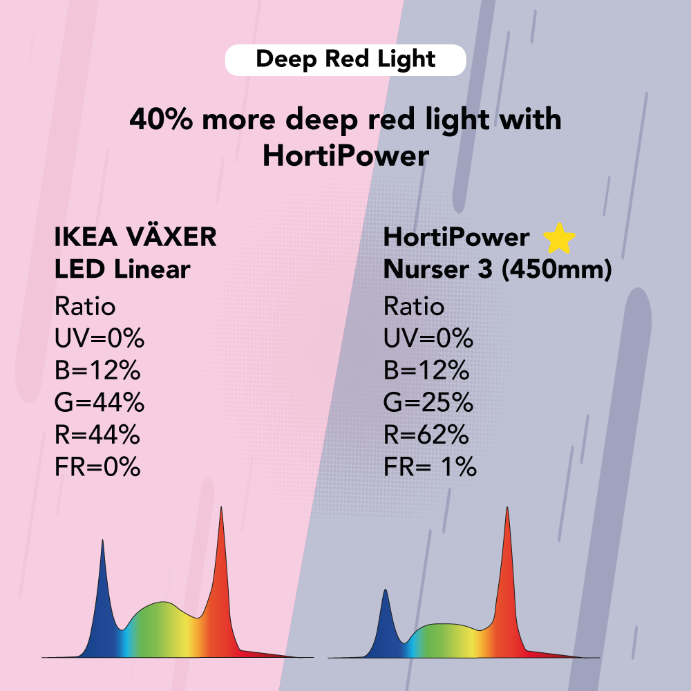 Comparison IKEA VÄXER LED cultivation light 465mm vs Nurser 3 450mm spectrum