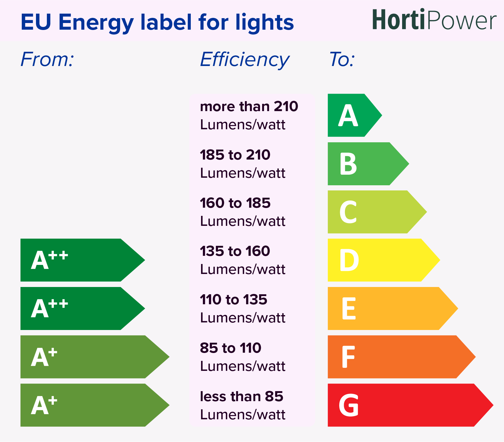 EU Energy Label for Lights from 2021