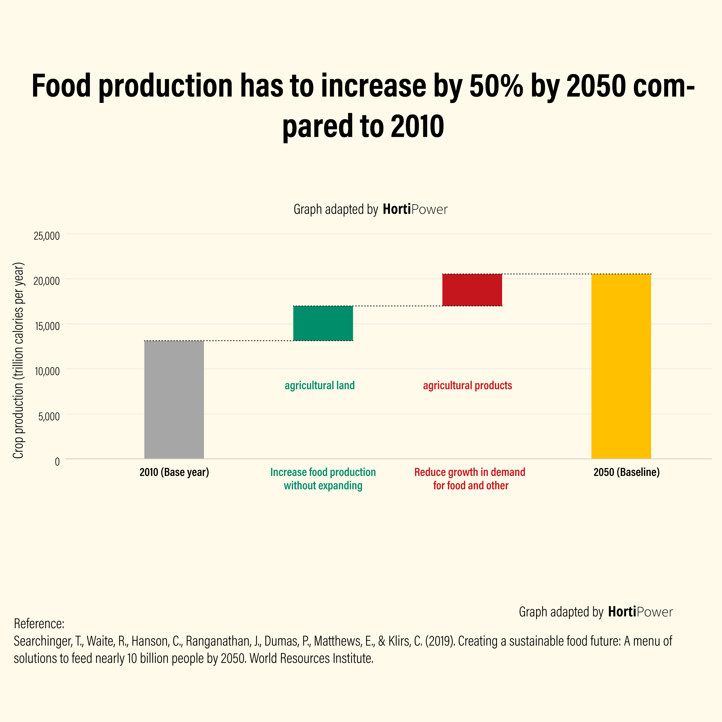 Food-production-has-to-increase-by-50%-by-2050-compared-to-2010