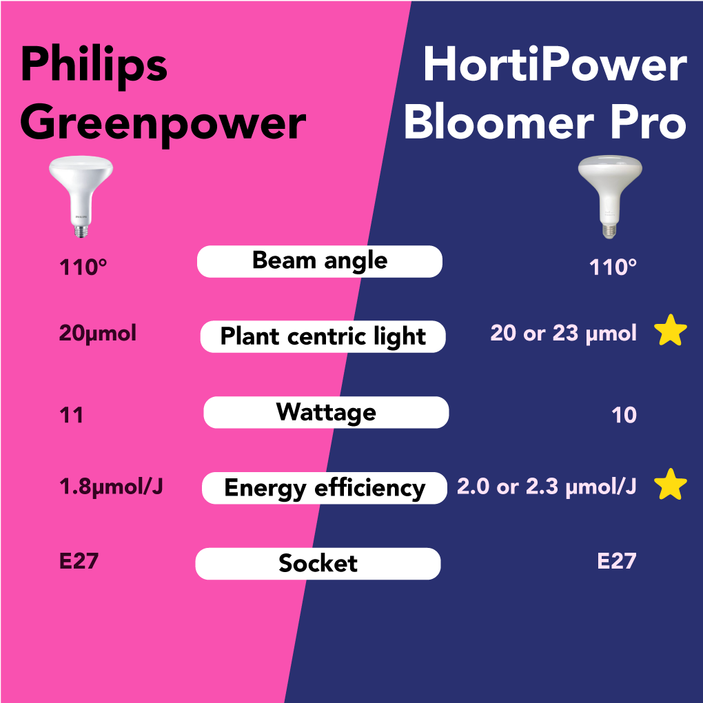 Flowering Lights Comparison Philips Greenpower and HortiPower Bloomer Pro