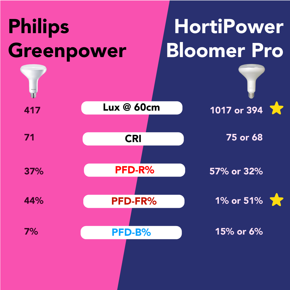 Flowering Lights Comparison Philips Greenpower and HortiPower Bloomer Pro spectrum