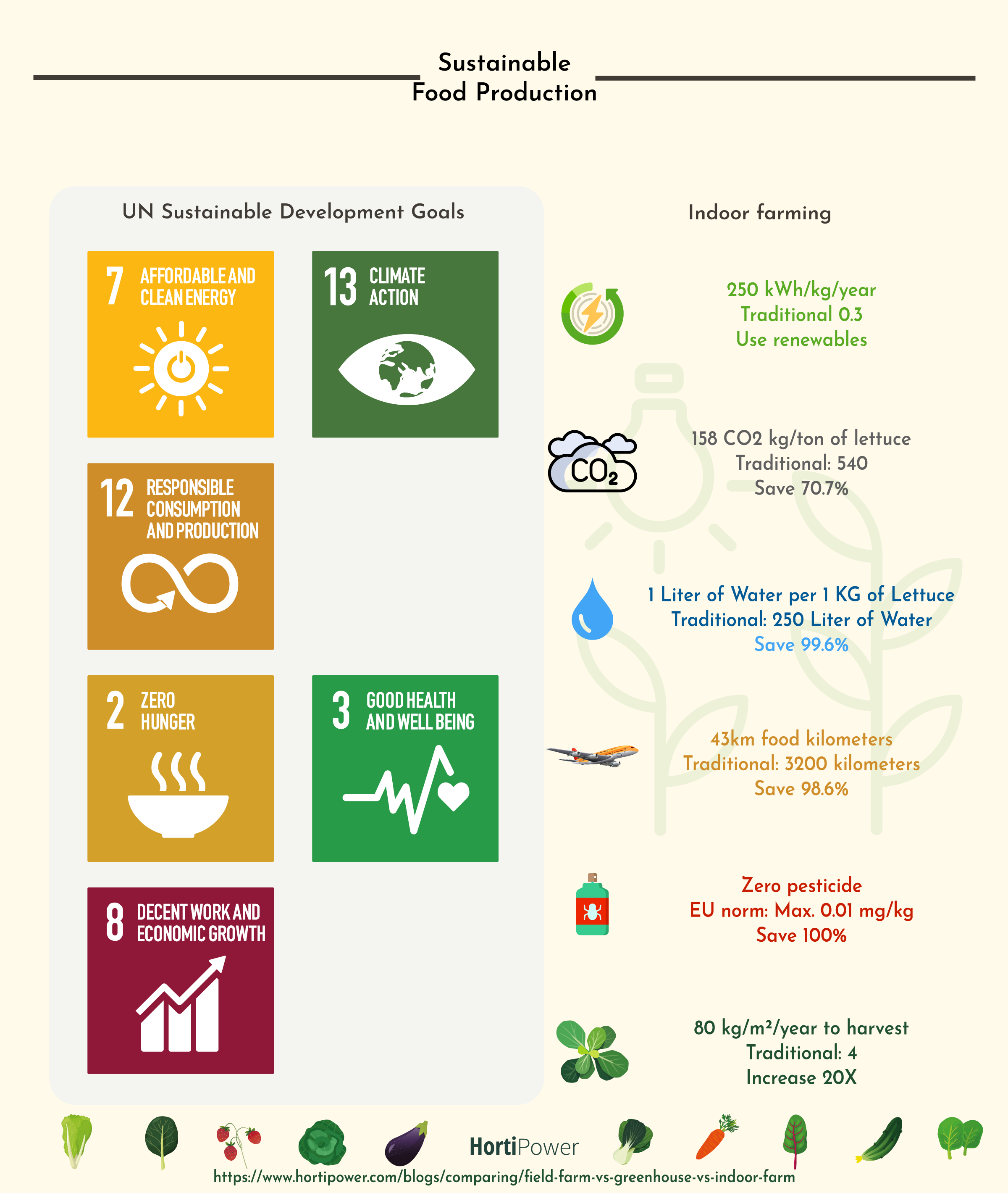 Six factors for sustainable food production indoor farming and traditional infographic