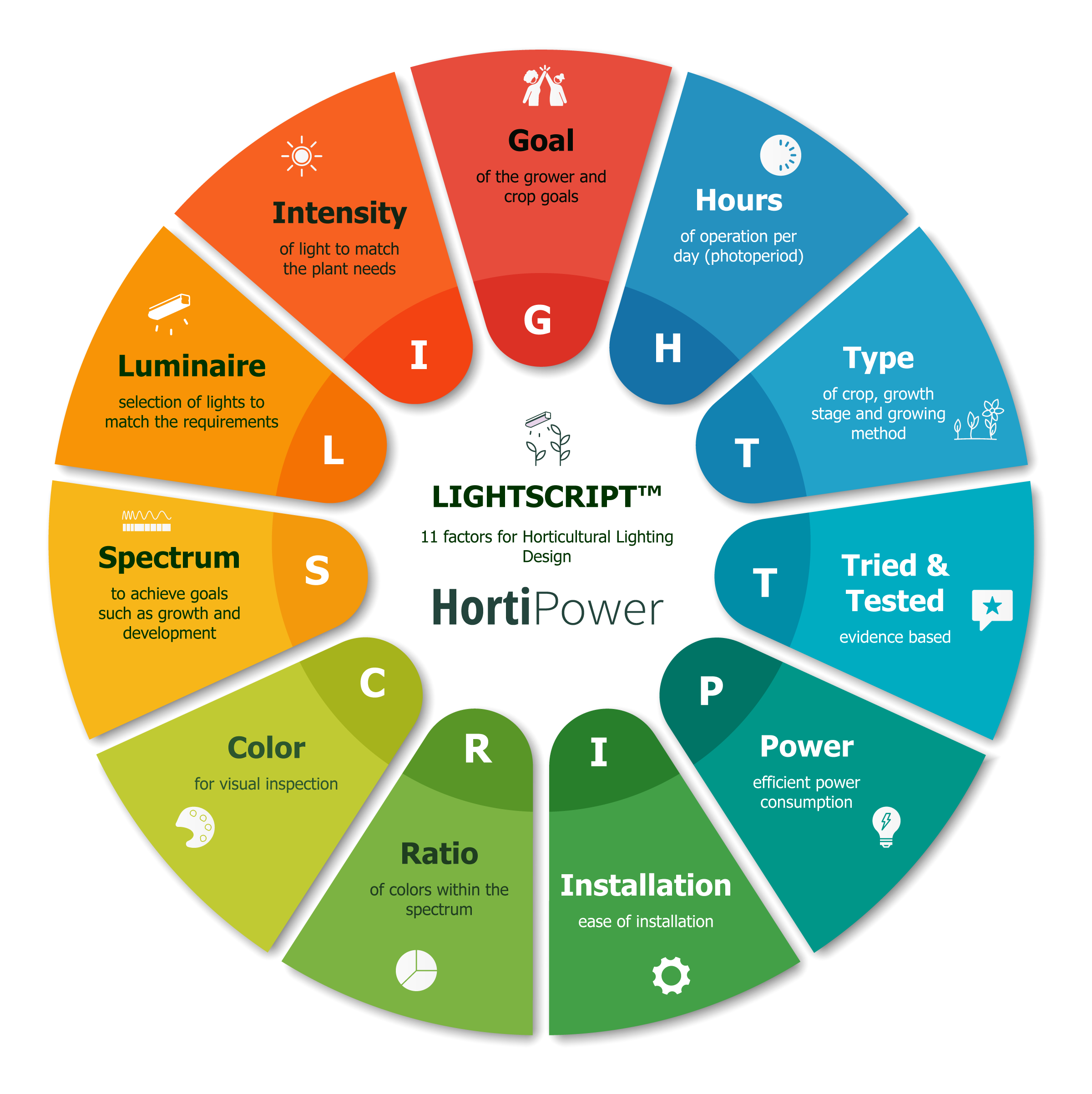 LIGHTSCRIPT model for horticultural lighting design