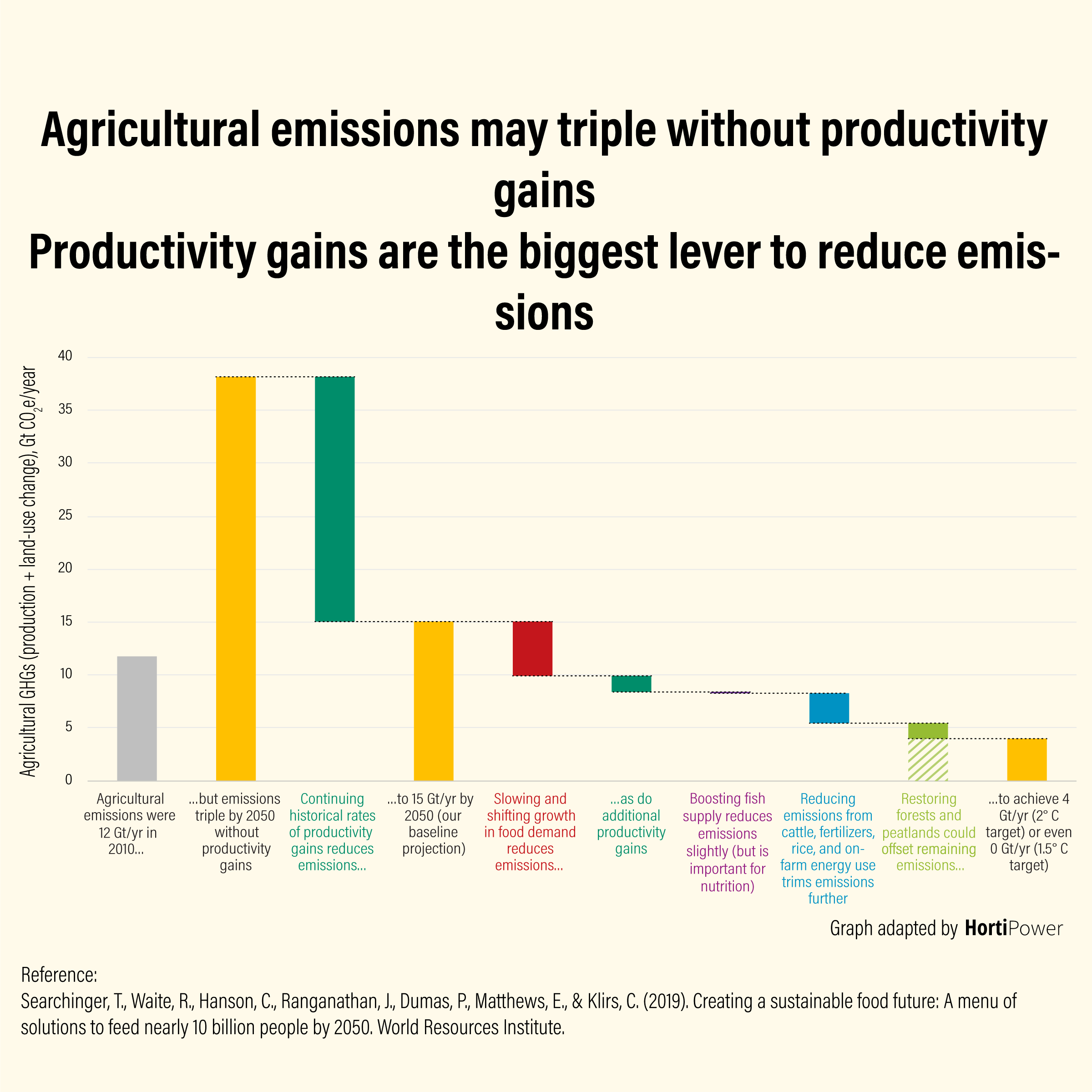 Productivity-gains-are-the-biggest-lever-to-reduce-emissions