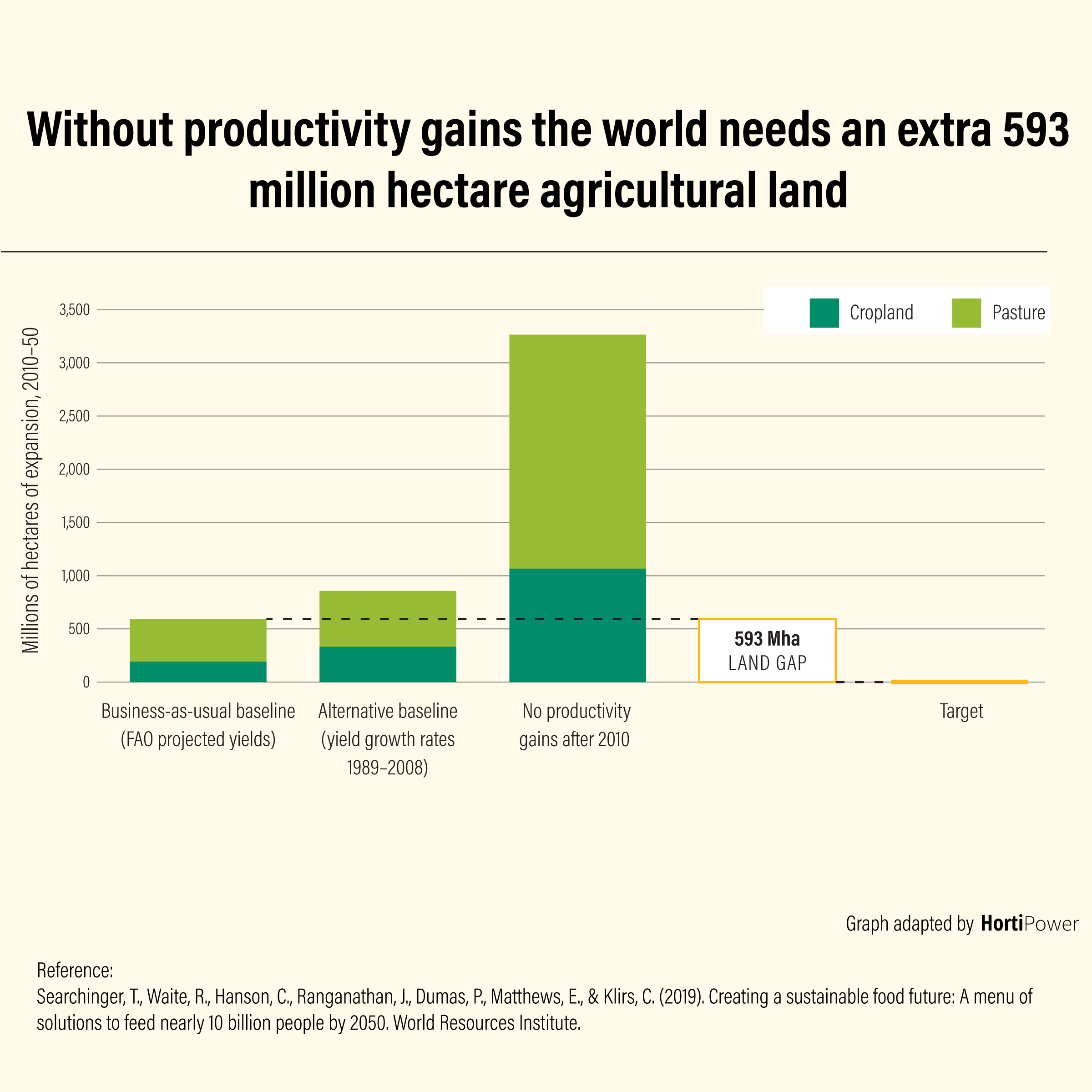 Zonder-productiviteitswinst-heeft-de-wereld-een-extra-593-miljoen-hectare-landbouwgrond nodig
