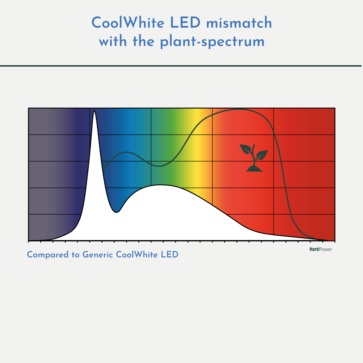 Coolwhite LED light spectrum and the plant spectrum