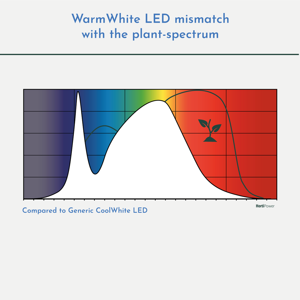 Warmwhite LED light spectrum and the plant spectrum