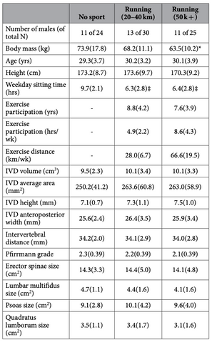 Résultat de l'étude : "Running exercise strengthens the intervertebral disc"