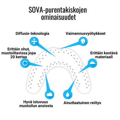 SOVA-purentakiskojen ominaisuudet.