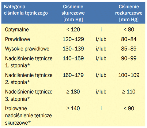 Tabela wartości ciśnienia tętniczego