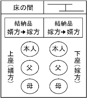 着座順