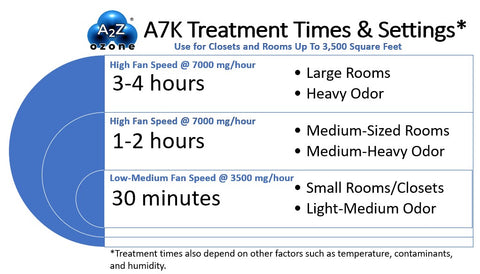 A7K Ozone Generator Treatment Times
