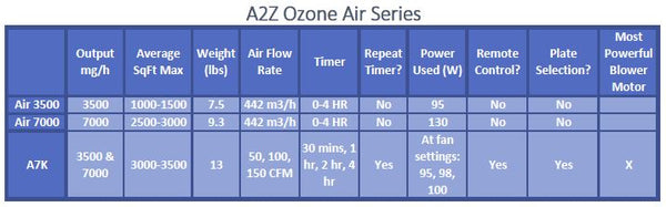 Air Ozone Generator Runtimes