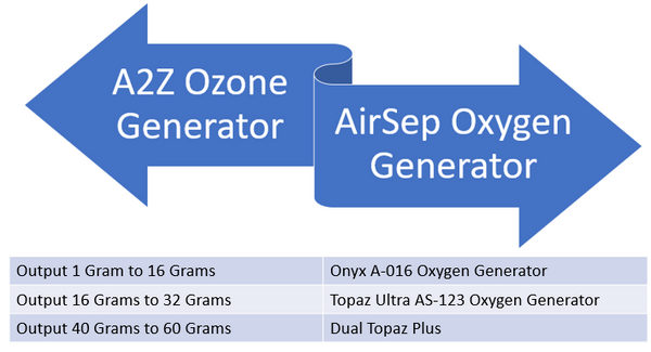 Oxygen Generator