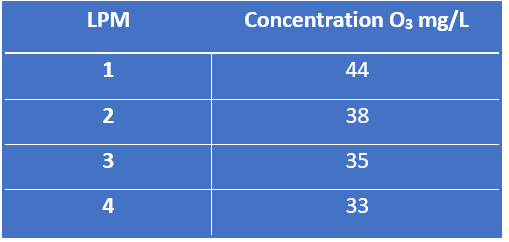 s-10g Concentration of Ozone