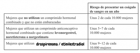 anticonceptivos y trombosis