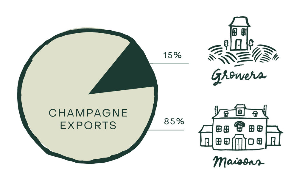 Big house Champagne vs Grower Champagne