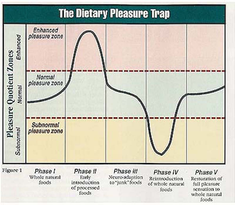 The Dietary Pleasure Trap grafiek
