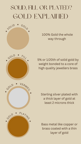 Explainer image for each of the four types of gold - plating, filled, vermeil and solid.