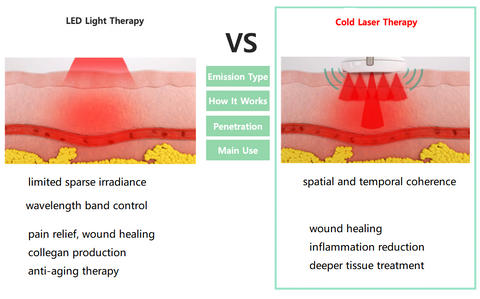 LED light therapy vs cold laser therapy