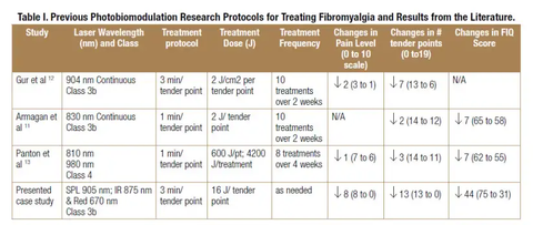 Whole body photobiomodulation therapy for six weeks resulted in improvement of pain, tenderness, fatigue, insomnia, anxiety, depression, and cognition.