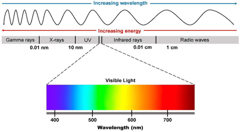 wavelength