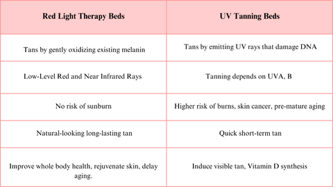 Red Light Therapy vs. UV Tanning Beds