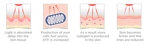 how photon red light therapy work