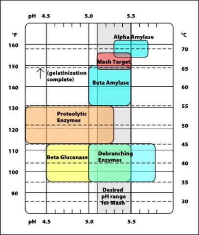 Partigyle Chart