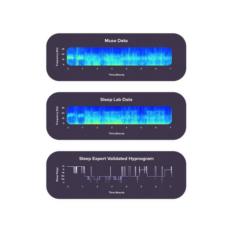 Sleep data, sleep lab