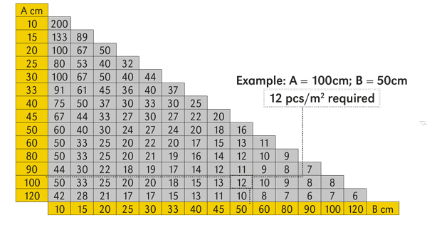 table to work out how many spiners required per m2 based on size of tile