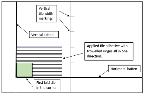 Wall diagram showing vertical and horizontal guiding battens with first laid tile
