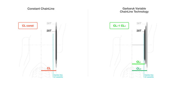 garbaruk variable chainline