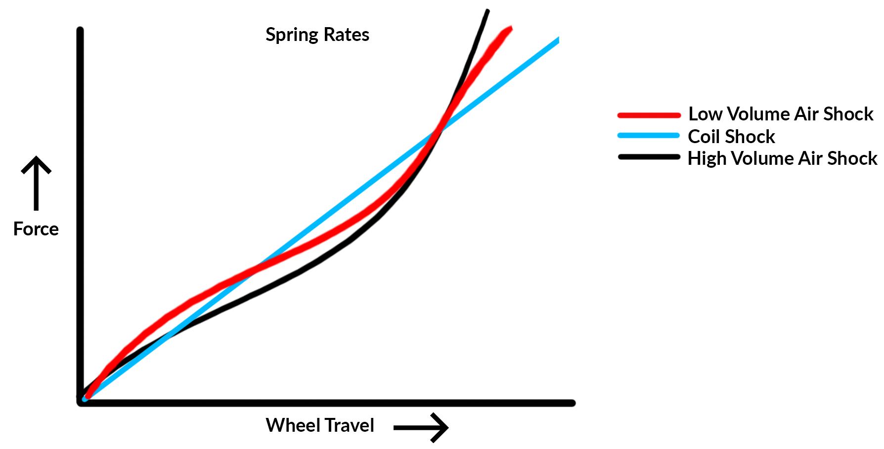 MTB Rear Shocks - Air vs Coil Progression Curve Graph