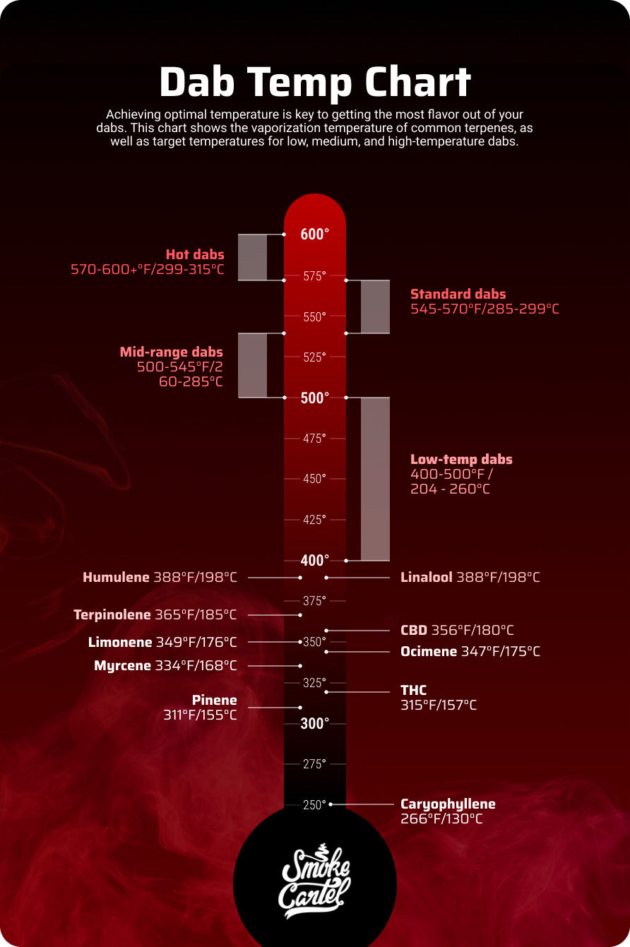 dab temp chart