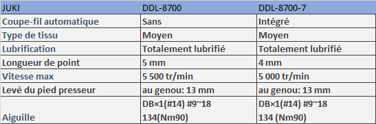 Caractéristiques machine à coudre industrielle juki ddl-8700