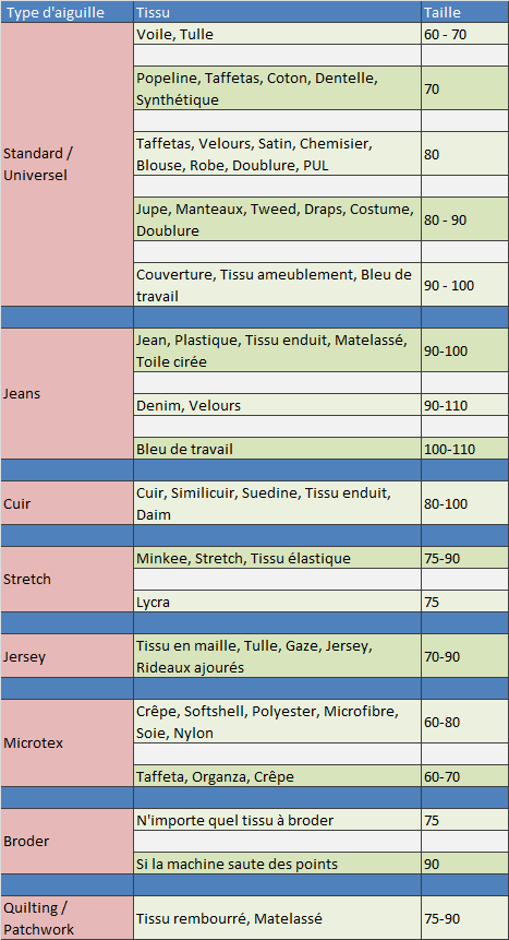 Quelles Types D'Aiguilles choisir pour coudre vos Tissus ?