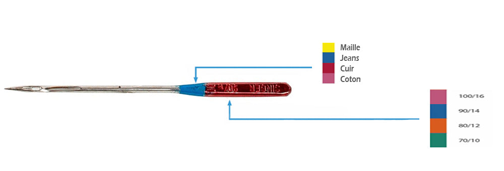 Code Couleur d'une Aiguille de Machine à Coudre