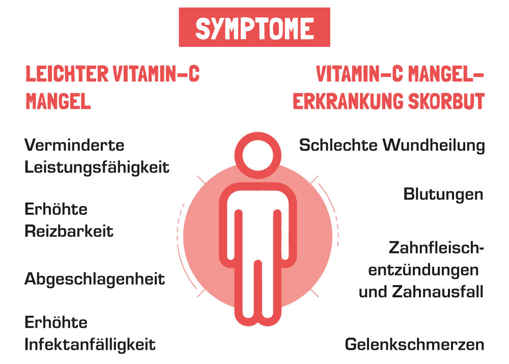 Symptome bei Vitamin C Mangel